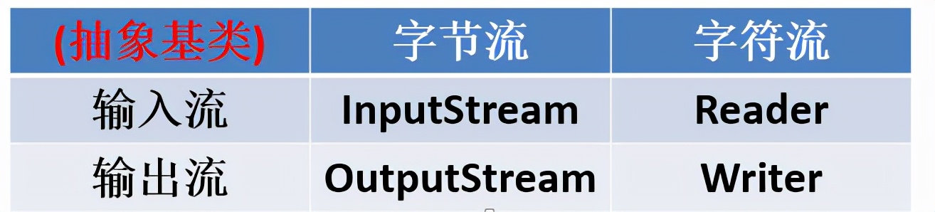 IO流原理及流的分类