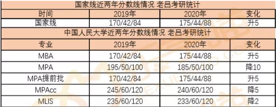 34所自主划线院校分数线汇总！MPAcc/MEM调剂信息汇总！