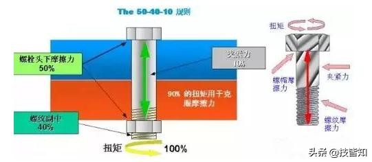 一颗螺栓引发的事故！专业知识告诉你螺栓怎么才算拧紧了