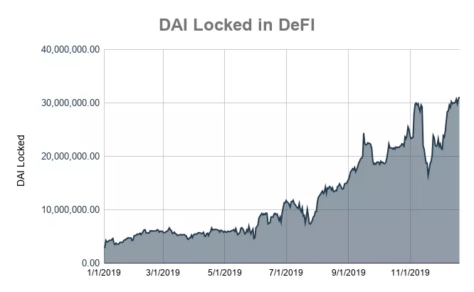 DeFi的2019年：从惧、惑、疑到确定、一定以及肯定