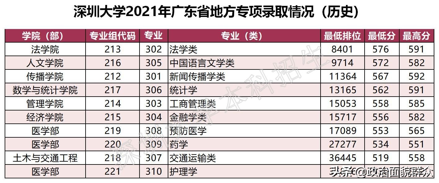 「收藏」广东部分高校公布分专业录取分数，关注持续发布信息