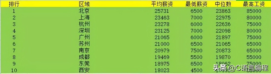 行業薪資：2021年 11 月全國程序員薪資出爐，看看你拖后腿了嗎？
