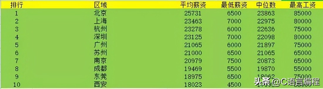 行业薪资：2021年 11 月全国程序员薪资出炉，看看你拖后腿了吗？