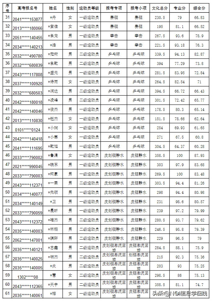 苏州大学&吉首大学&江汉大学2020年体育单招拟录取名单公示