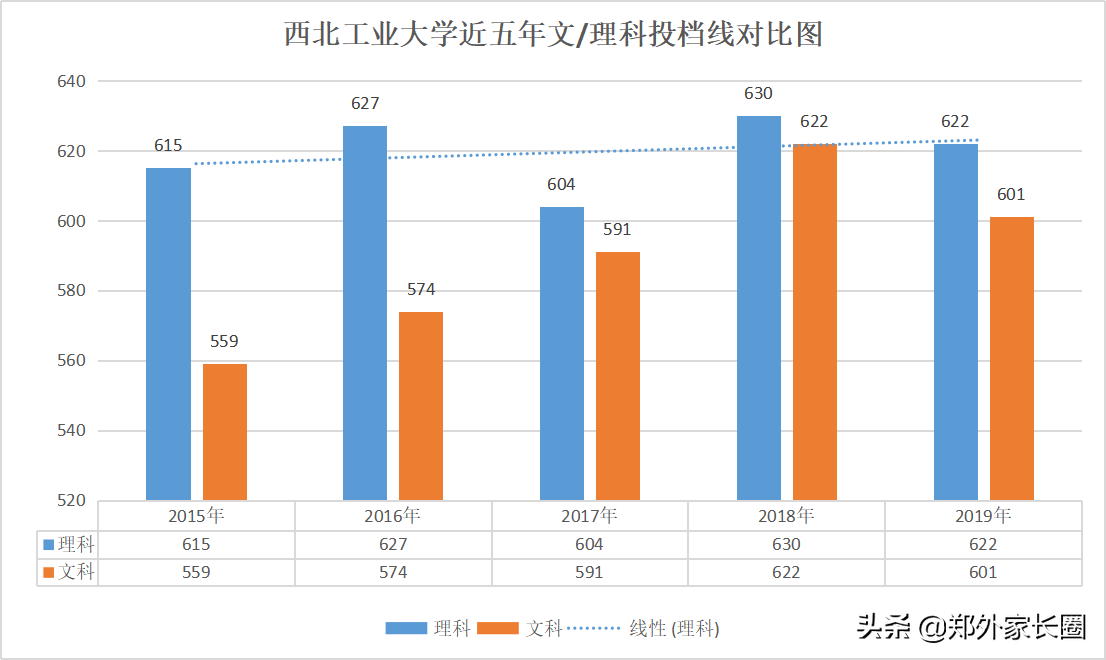 2020河南高考大数据-西北工业大学2019年投档线及分专业录取线