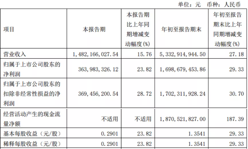 今世緣前三季考卷：江蘇市場貢獻超九成，3流通股東減持197.6萬股