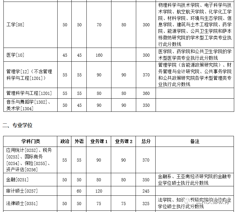 名校近5年大数据丨厦门大学