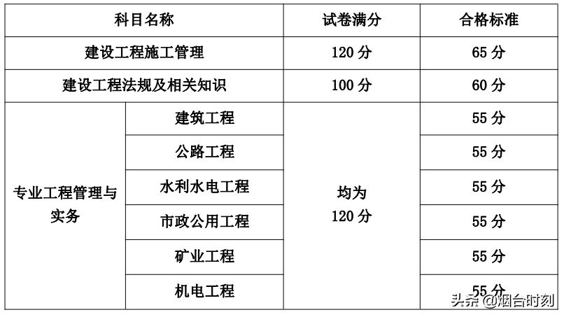 2021年山东省二级建造师成绩合格标准公布