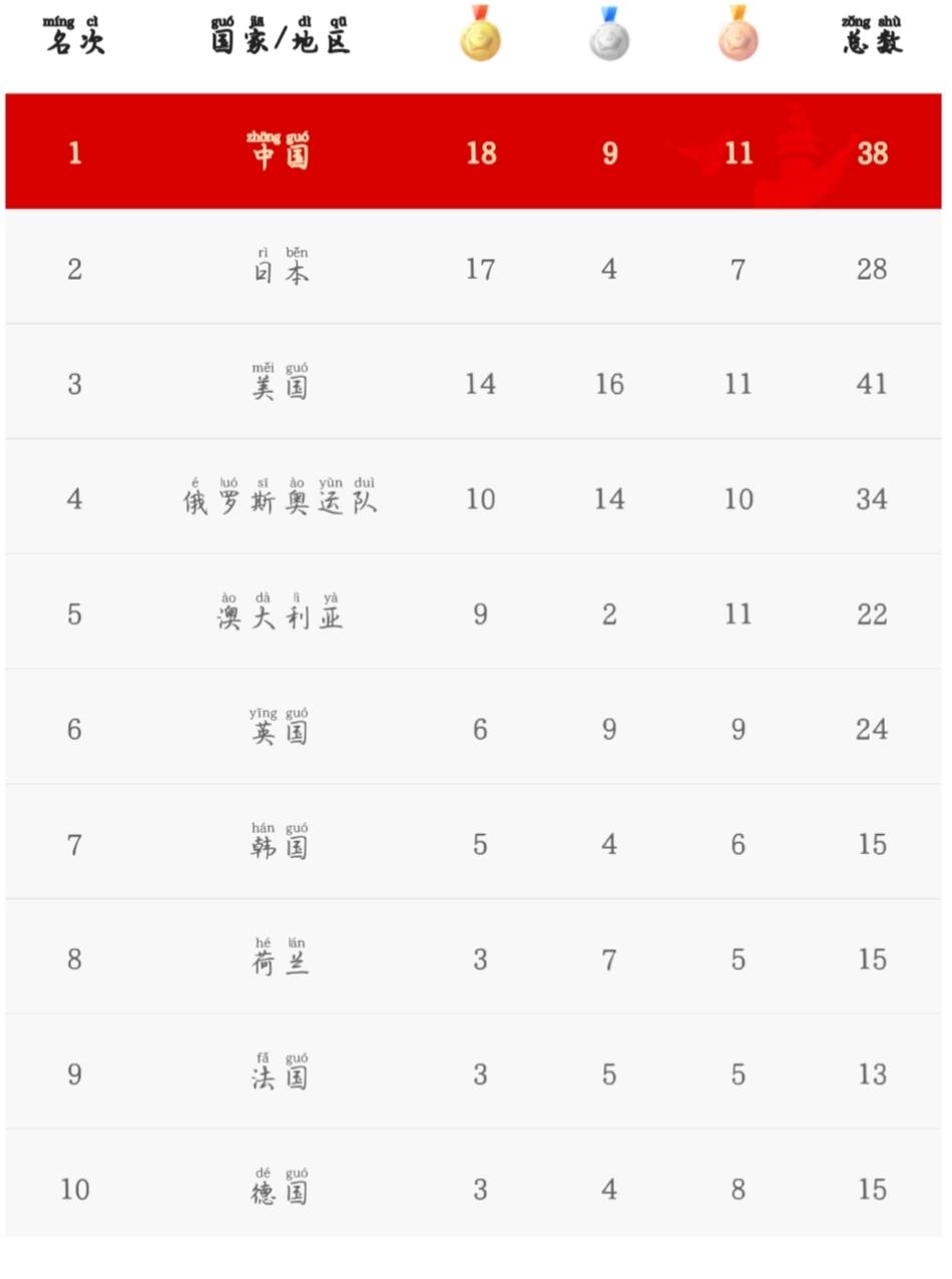 东京奥运会奖牌榜(截至7月30日19：30奥运奖牌榜)