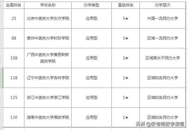 2021年中国中医药大学排名，东部沿海地区院校表现出色
