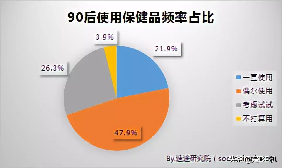 “我22岁，花了10万买药”：这代年轻人，都在努力靠保健品续命