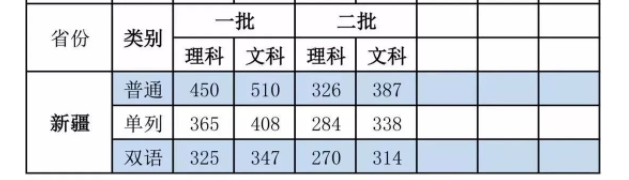 全国31省市高考分数线汇总，看看你目前的分数能上几本？
