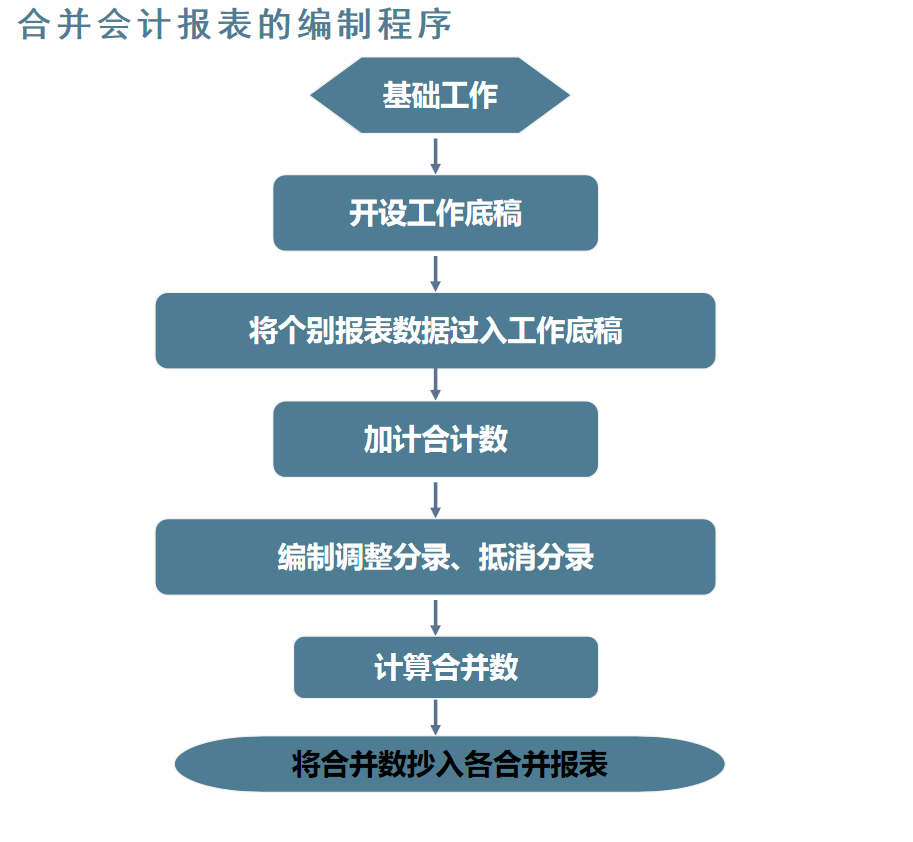 合并报表不会做？全自动合并报表系统＋编制流程及报表抵消分录