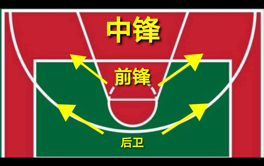 后卫跑位技巧得分后卫必须持续跑动获得空位机会,而控球后卫需要突破