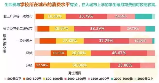 在中国，上大学要花多少钱？你有算过吗？