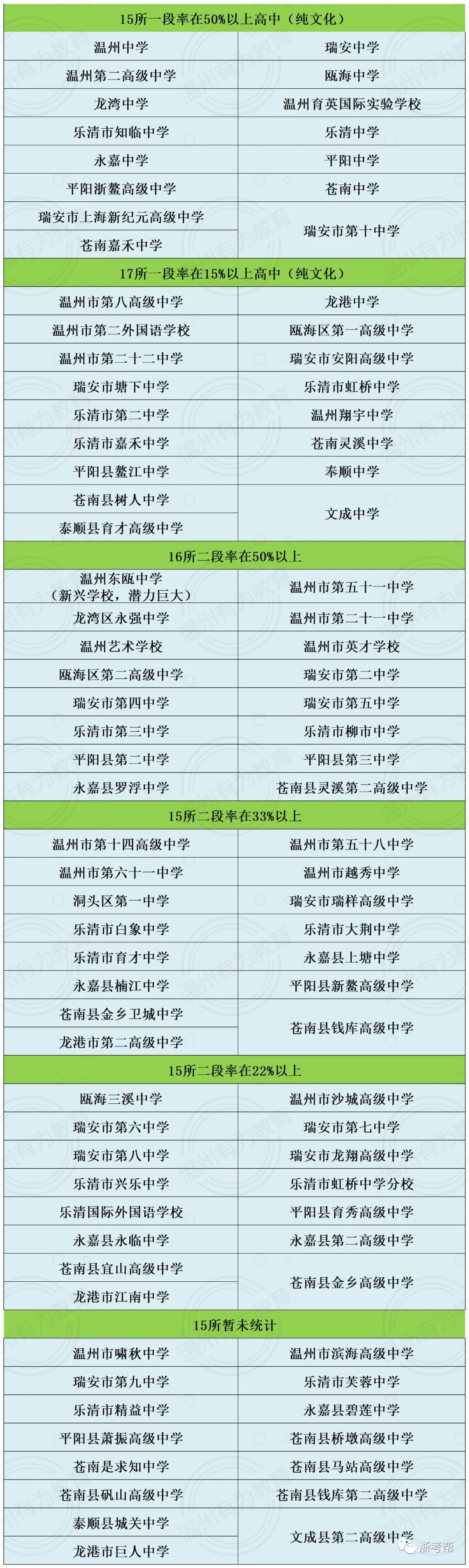 温州各类高中升学率汇总及2020年高考浙大录取人数