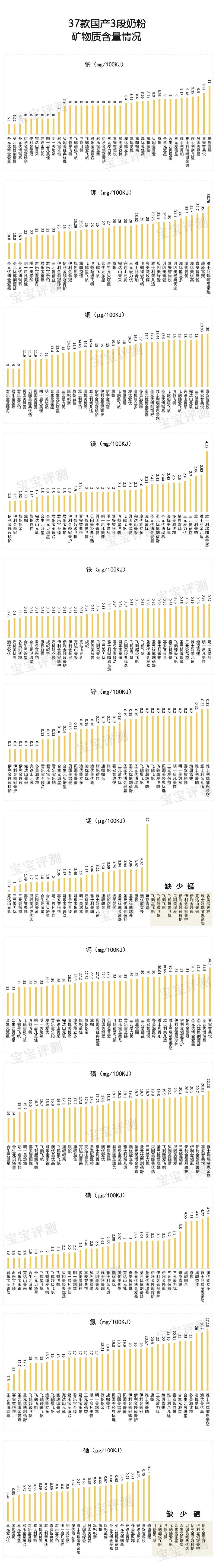 37款国产3段奶粉评测2020版：400多到200多怎么选？