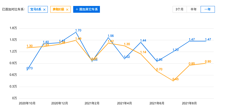 宝马5系夺冠，豪华车市场早已变天？