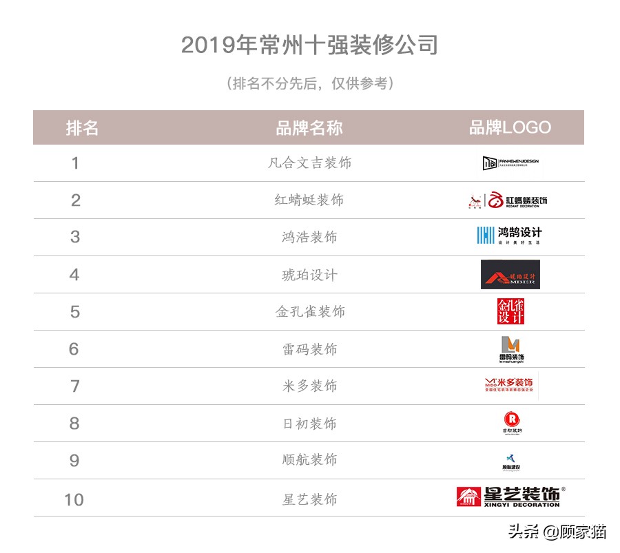 2019年常州十大口碑装修公司排名揭晓，江苏本地装修品牌榜上有名