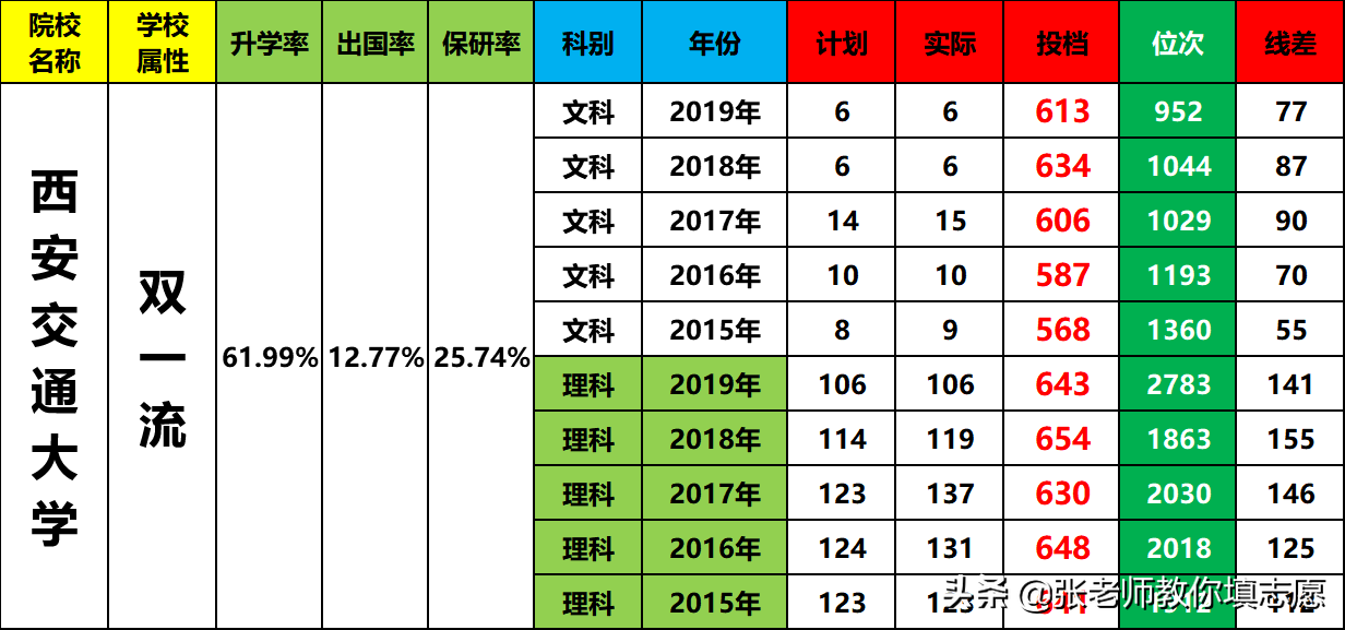 20届河南高考—西安交通大学5年录取投档线+2019年最新专业线