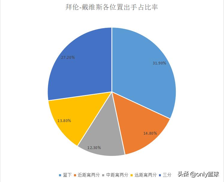 深度｜拜伦-戴维斯，勇士黑八奇迹的创造者之一