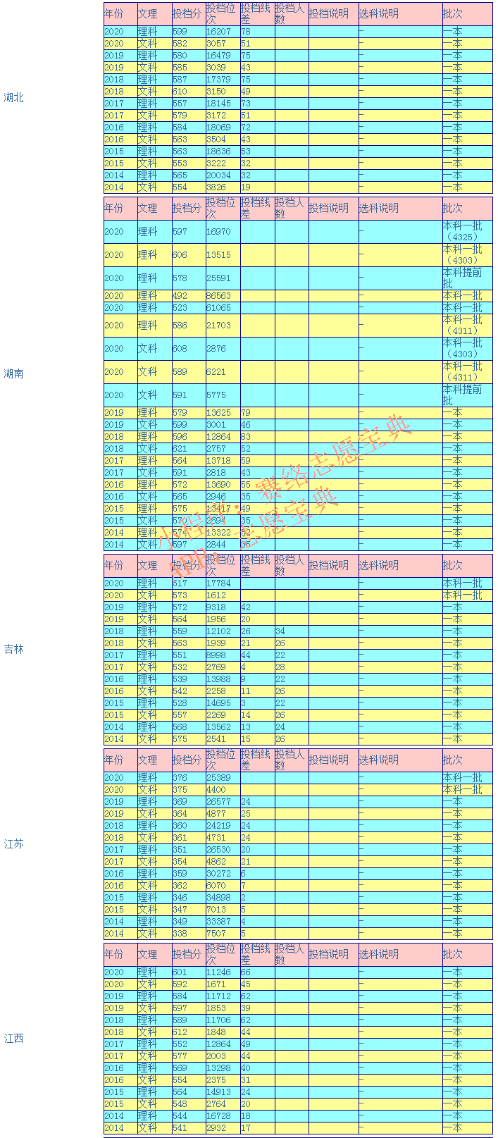 湖南师范大学录取分是多少（附14-20年各省录取分数线）