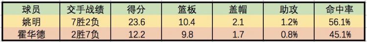 姚明最强一场比赛完整版(姚明最巅峰一赛季！场均砍20 10，若不受伤或能掀翻那年冠军队)