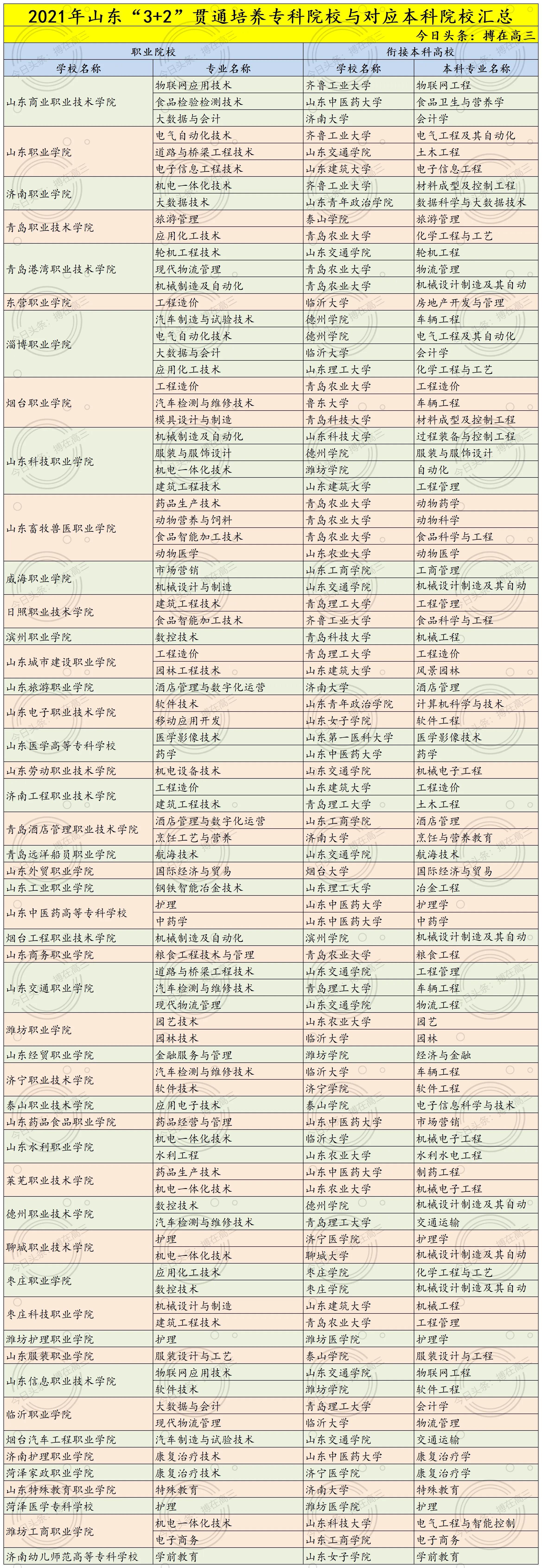 高考分数达本科线却无缘本科？深度解读“3+2”贯通招生模式