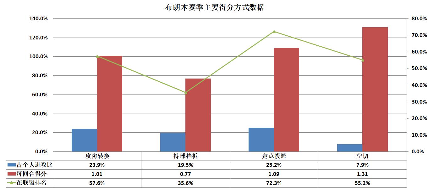 特洛伊墨菲臂展(四项基础数据创新高下，布朗是否值得更多的上场时间？)