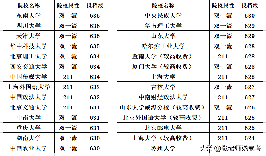郑州大学的看过来，在河南多少分能上郑大，多少分能保临床医学