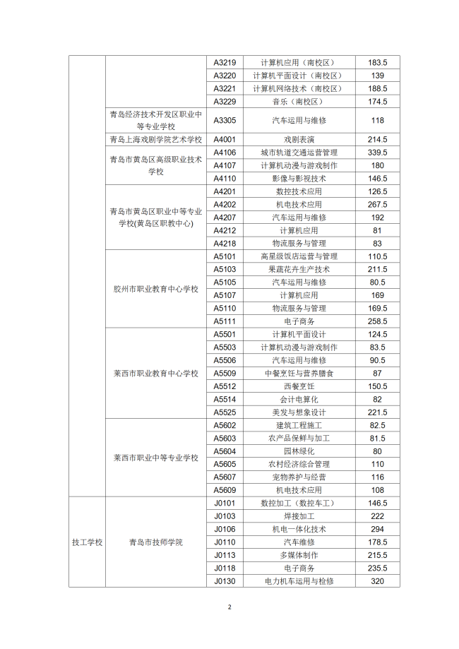 青岛市2019年职业学校招生录取分数线，附各高中借读费列表