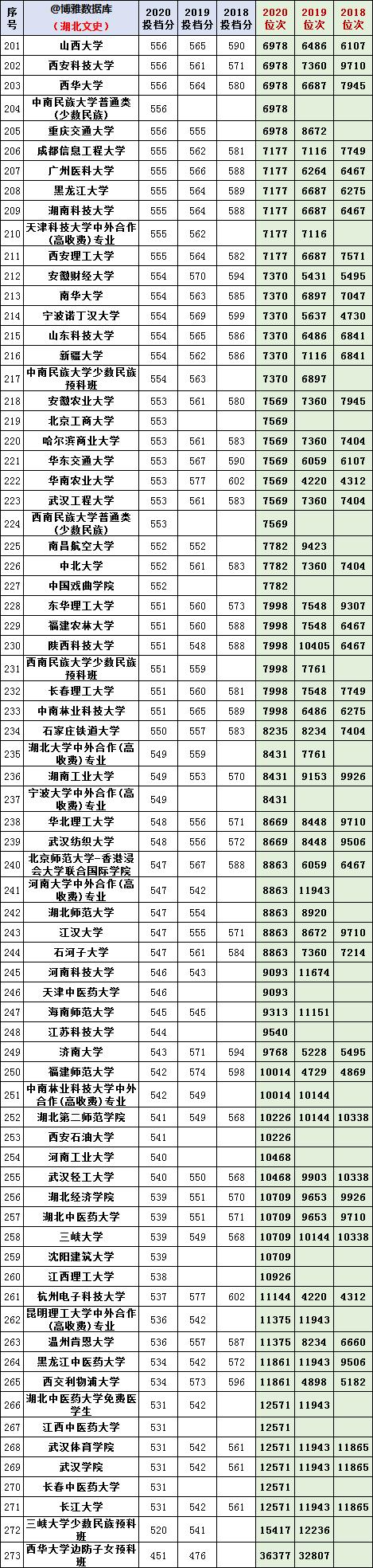 湖北2018-2020年文史类一本投档分及位次对照表来啦
