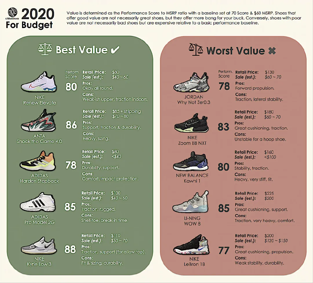 篮球鞋排行榜2020前十名(2020球鞋排行榜！李宁驭帅13第2，䨻科技缓震第一)