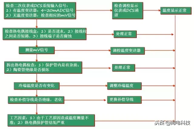 热电偶和热电阻测温仪表的问题，干货！经验！