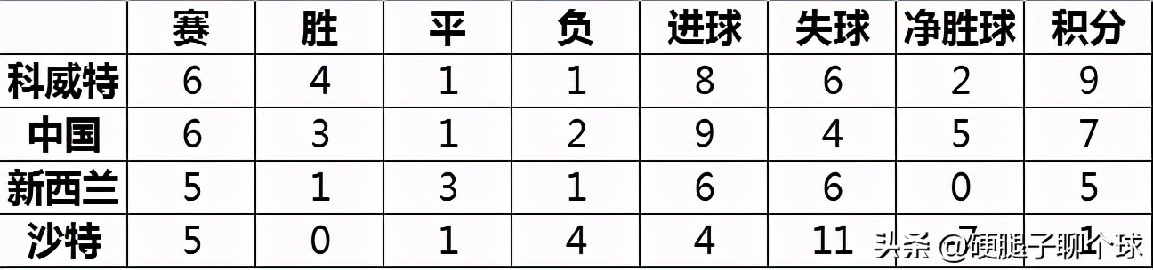 中国对科威特0比1(不是沙特放水和兵败新西兰，这场失利才是国足81年世预赛失败根因)