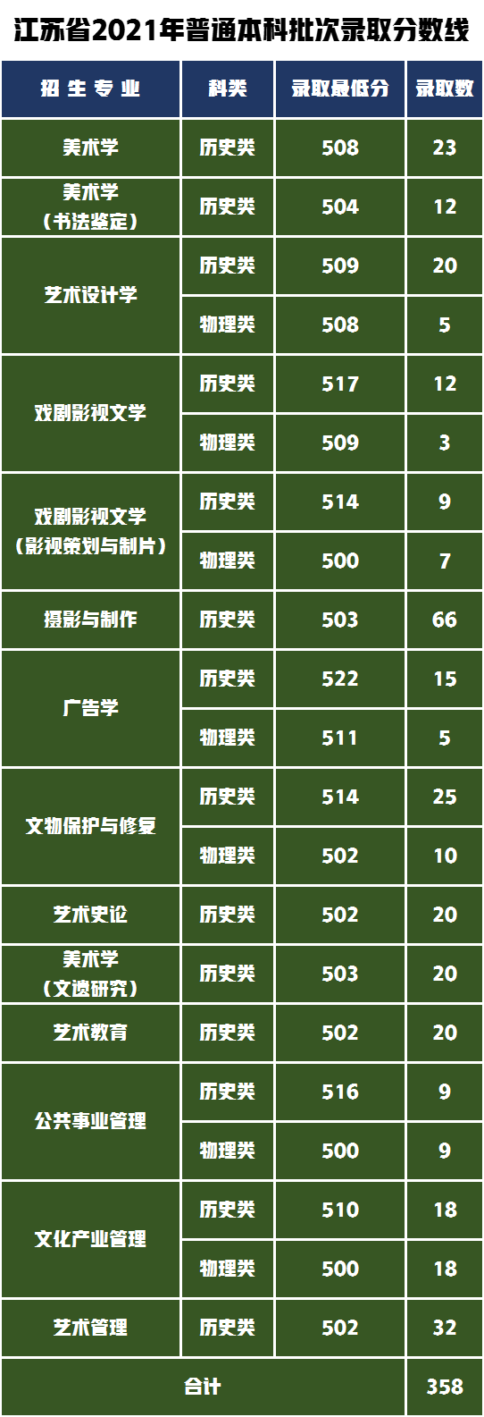 2022届艺术生如何备考南京艺术学院，艺术类专业录取分数线分析