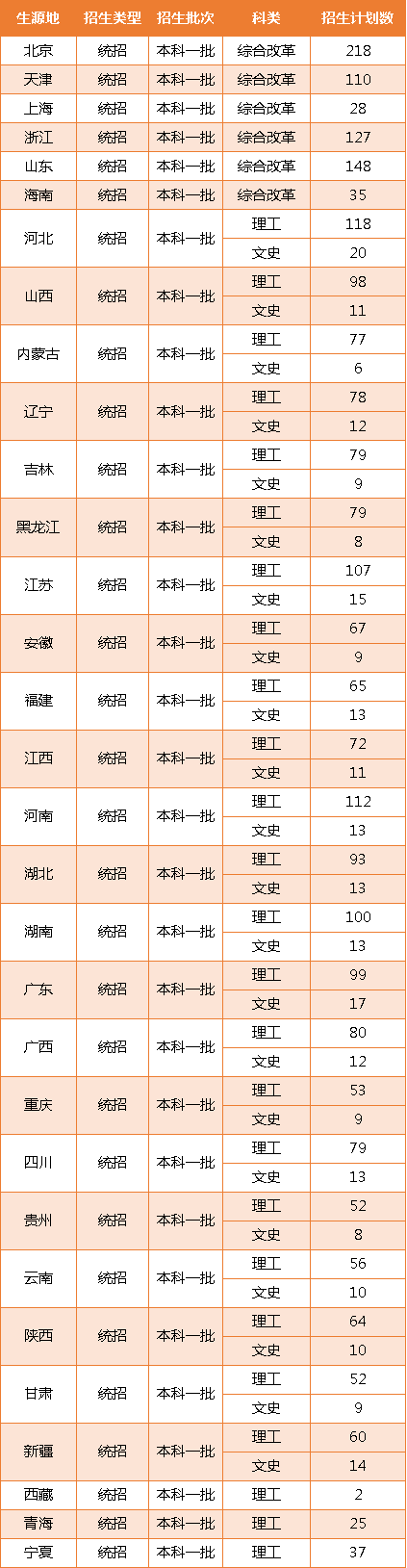 全国招生3400人！北京林业大学2020年各省招生计划发布！