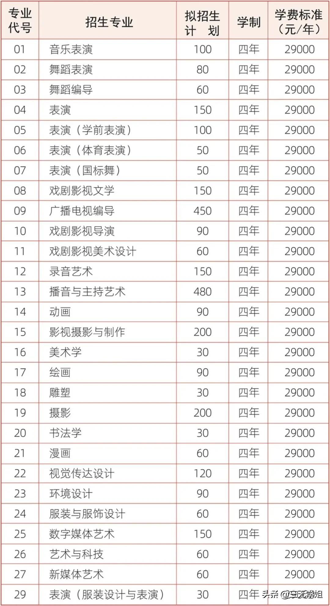 十大民办最受艺考生欢迎的学校集锦