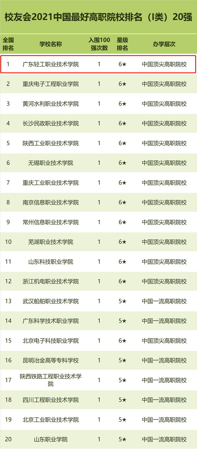 中国最好高职院校，前三都是3+证书高职高考院校