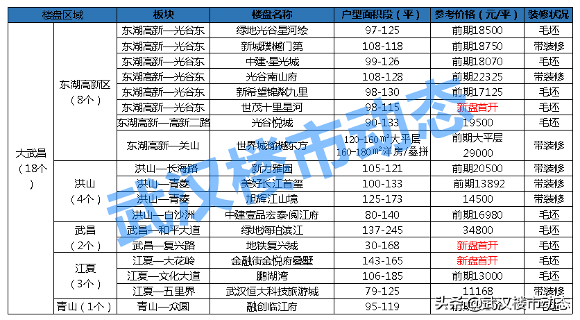 武汉绿城华生桂语朝阳拿地时间(武汉节前买房最后机会！60盘抢滩1月，最低8000元/平)