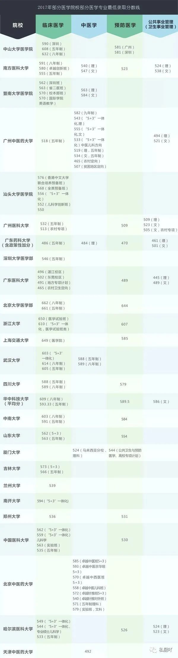 中国医学院校发展史，根正苗红的医学院排第一，武大医学院发展快