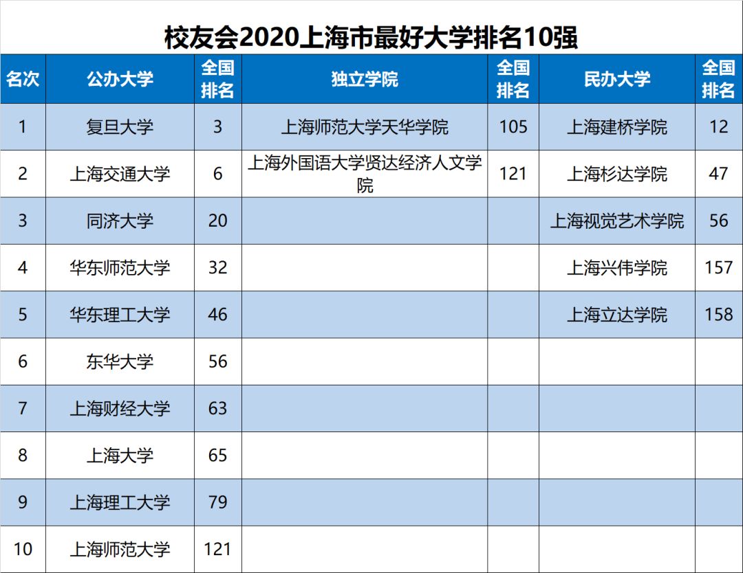 2020年上海最新高校排名。前十强有华东师范