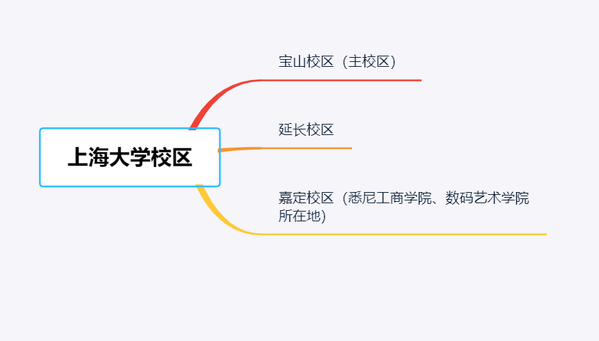 除了景美、 分高、钱多，上海大学还有哪些你所不知的特点？