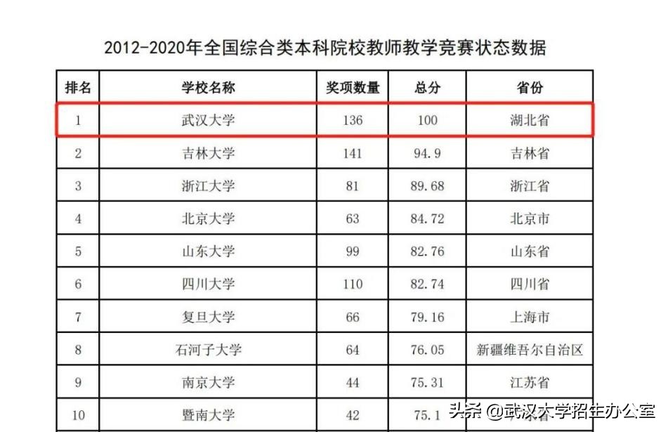 实力骄傲！武汉大学连续4年蝉联全国第一！