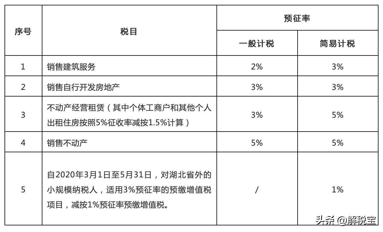 最新增值税税率、征收率、预征率、扣除率总结（2020年4月版）