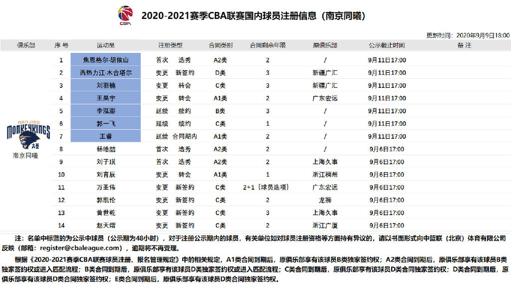 cba刘晓宇在哪支球队(CBA公布七支球队注册信息：刘铮正式加盟上海 刘晓宇续约首钢)