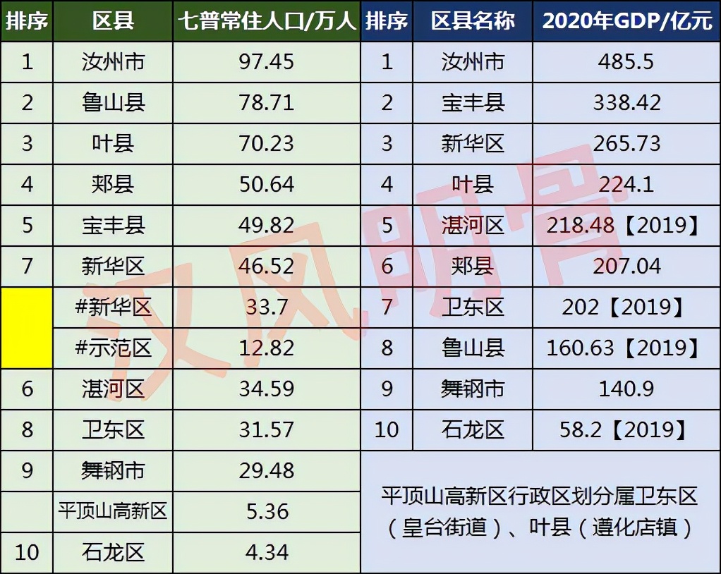 平顶山10区县人口一览：宝丰县49.82万人，卫东区31.57万人