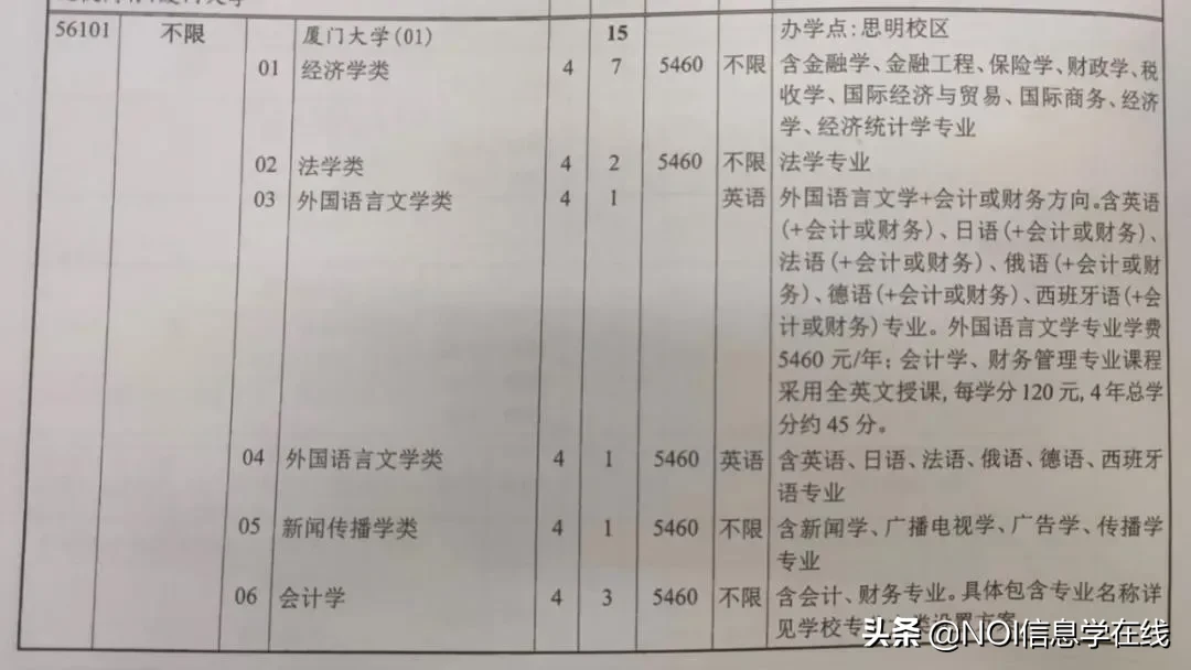 一文读懂“3+1+2”高考志愿填报，最多可报300个？
