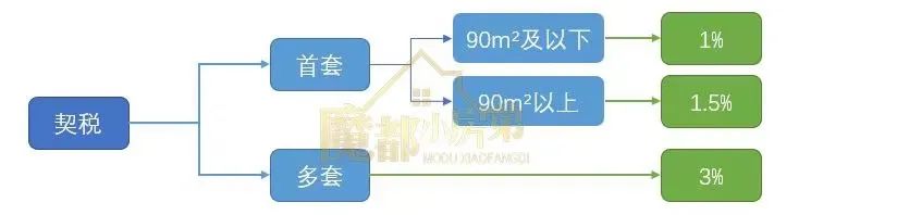 上海二手房税费,上海二手房税费计算器