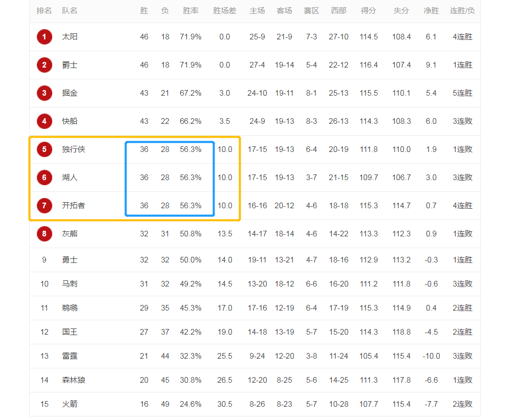 复出3战湖人全败净负25(1胜5负！2连败！詹姆斯浓眉也救不了湖人，要与勇士竞争季后赛？)